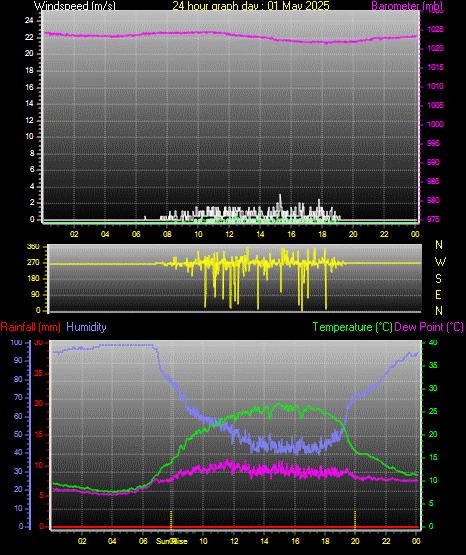 24 Hour Graph for Day 01