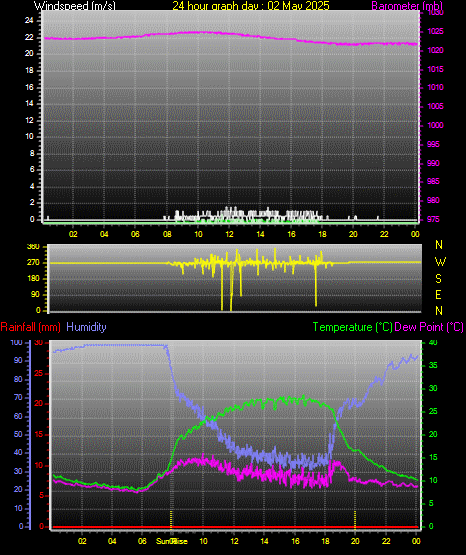 24 Hour Graph for Day 02