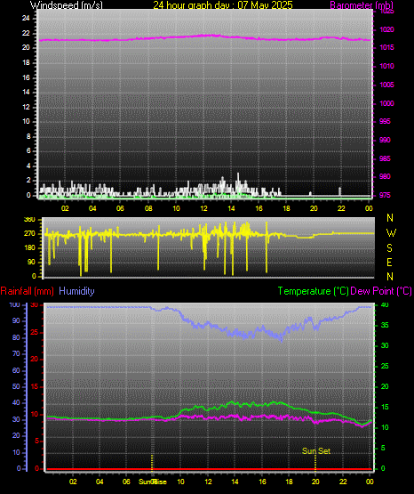 24 Hour Graph for Day 07