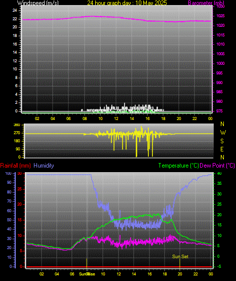 24 Hour Graph for Day 10