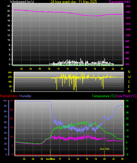 24 Hour Graph for Day 11