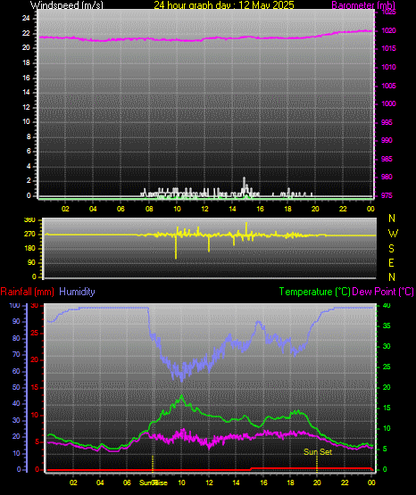 24 Hour Graph for Day 12