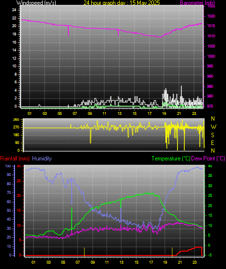 24 Hour Graph for Day 15