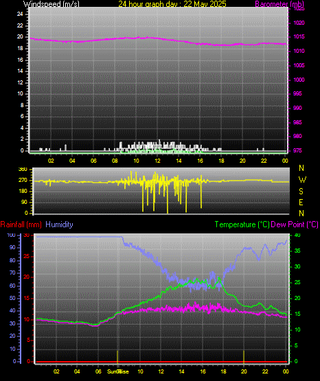 24 Hour Graph for Day 22