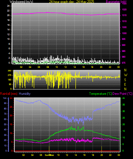 24 Hour Graph for Day 24