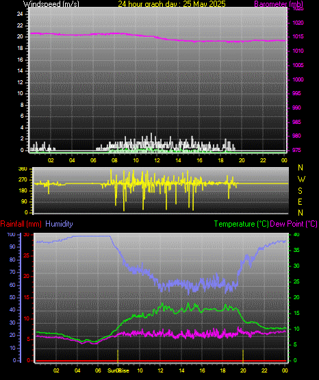 24 Hour Graph for Day 25