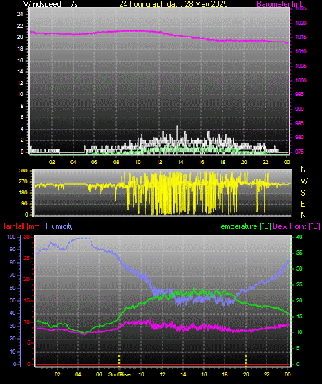 24 Hour Graph for Day 28