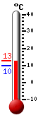 Trenutno: 11.0, Maks: 11.7, Min: 9.6