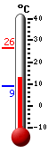 Trenutno: 19.3, Maks: 21.7, Min: 10.6