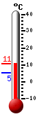 Trenutno: 5.6, Maks: 7.6, Min: 5.3