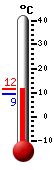 Trenutno: 17.6, Maks: 20.3, Min: 10.9