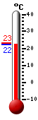 Trenutno: 29.1, Maks: 32.1, Min: 20.1