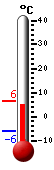 Trenutno: 5.0, Maks: 6.4, Min: -6.2