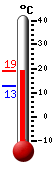 Trenutno: 19.0, Maks: 19.0, Min: 12.6