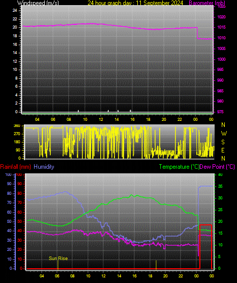 24 Hour Graph for Day 11