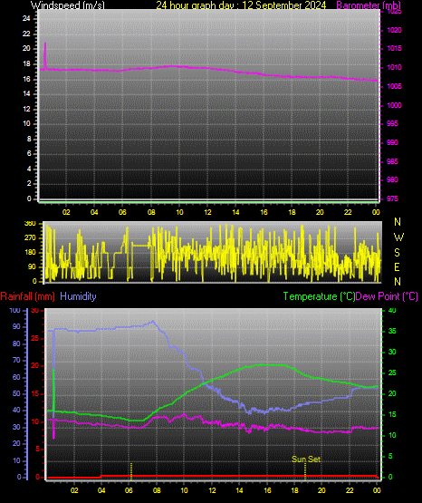 24 Hour Graph for Day 12