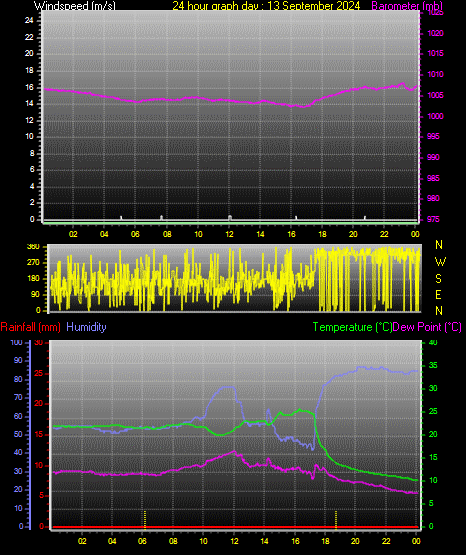 24 Hour Graph for Day 13