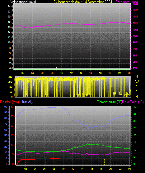 24 Hour Graph for Day 14