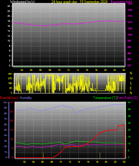 24 Hour Graph for Day 15