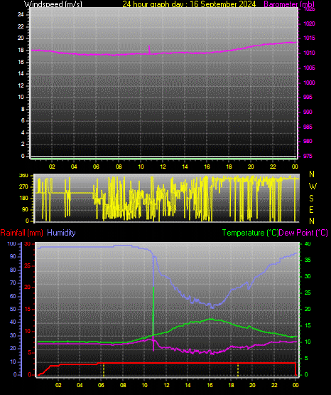 24 Hour Graph for Day 16