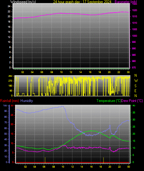 24 Hour Graph for Day 17