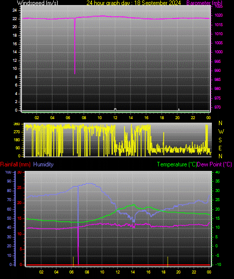 24 Hour Graph for Day 18