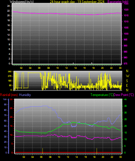 24 Hour Graph for Day 19