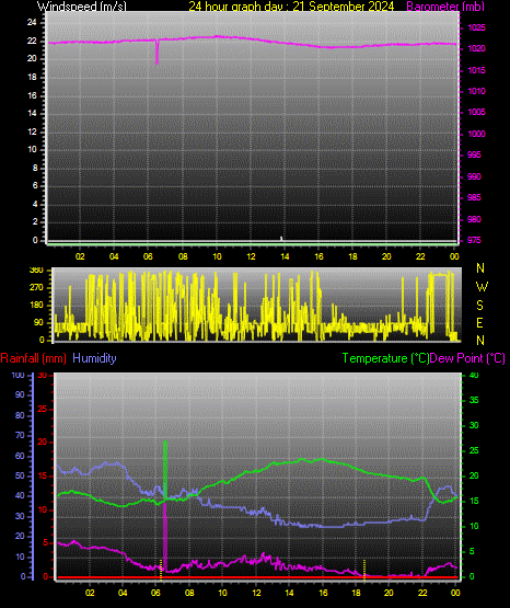 24 Hour Graph for Day 21