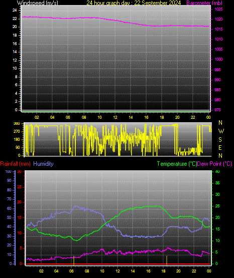 24 Hour Graph for Day 22