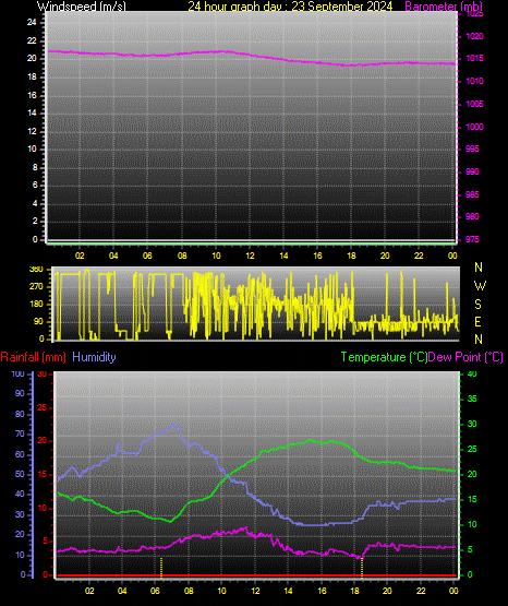 24 Hour Graph for Day 23