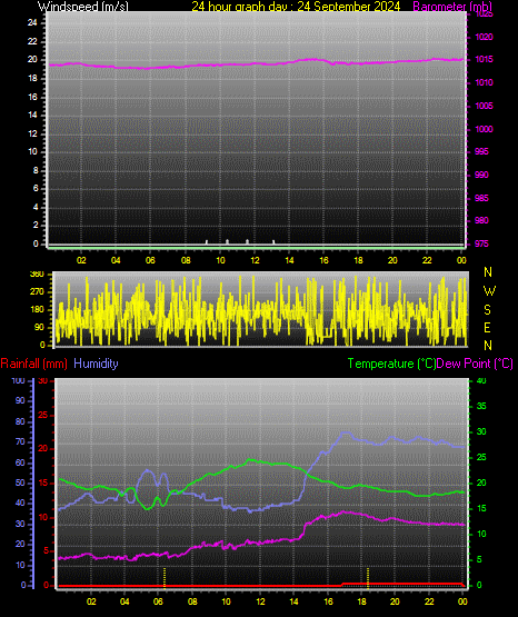 24 Hour Graph for Day 24