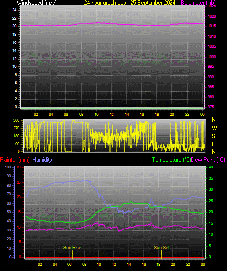 24 Hour Graph for Day 25