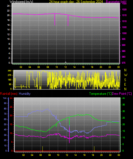 24 Hour Graph for Day 26