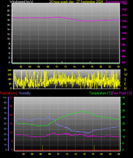 24 Hour Graph for Day 27