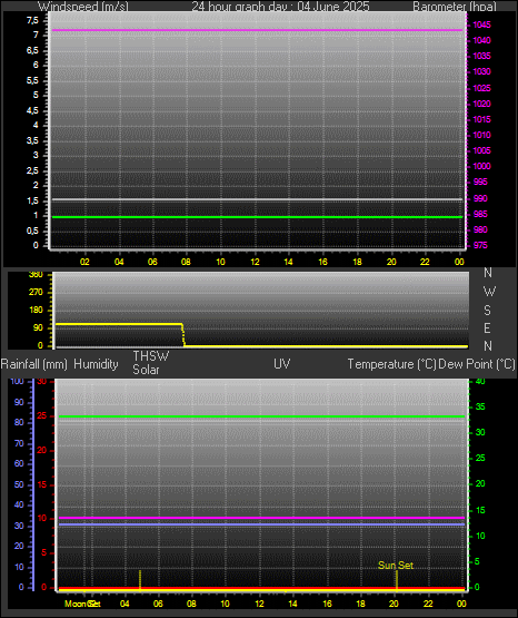 24 Hour Graph for Day 04