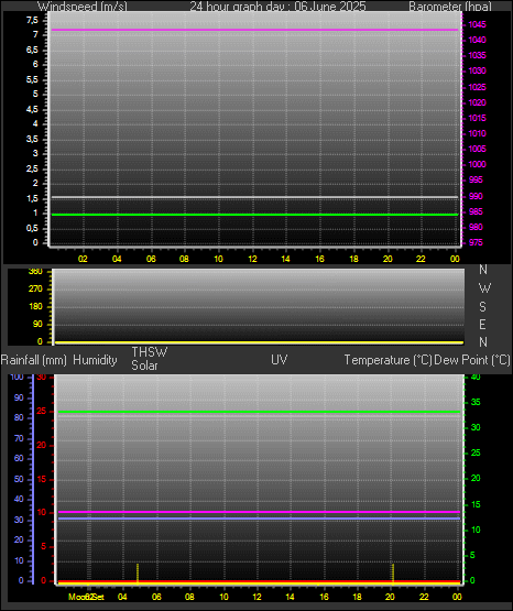 24 Hour Graph for Day 06