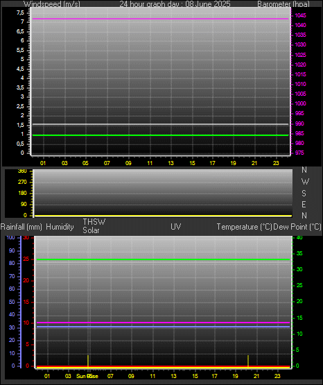 24 Hour Graph for Day 08