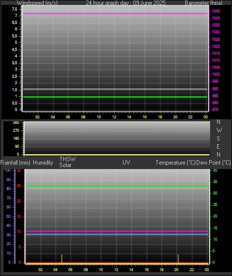 24 Hour Graph for Day 09