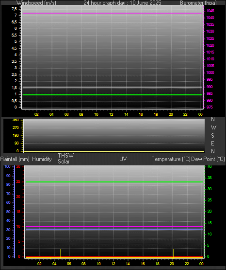 24 Hour Graph for Day 10