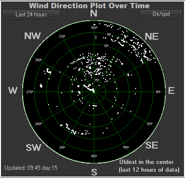 Wind direction plot