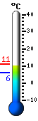 Trenutno: 10.3, Maks: 10.3, Min: 6.0