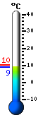 Trenutno: 10.7, Maks: 26.0, Min: 6.7