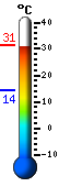 Trenutno: 14.5, Maks: 19.9, Min: 14.3