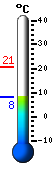 Trenutno: 18.4, Maks: 19.7, Min: 10.3