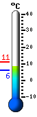 Trenutno: 8.9, Maks: 10.7, Min: 6.0