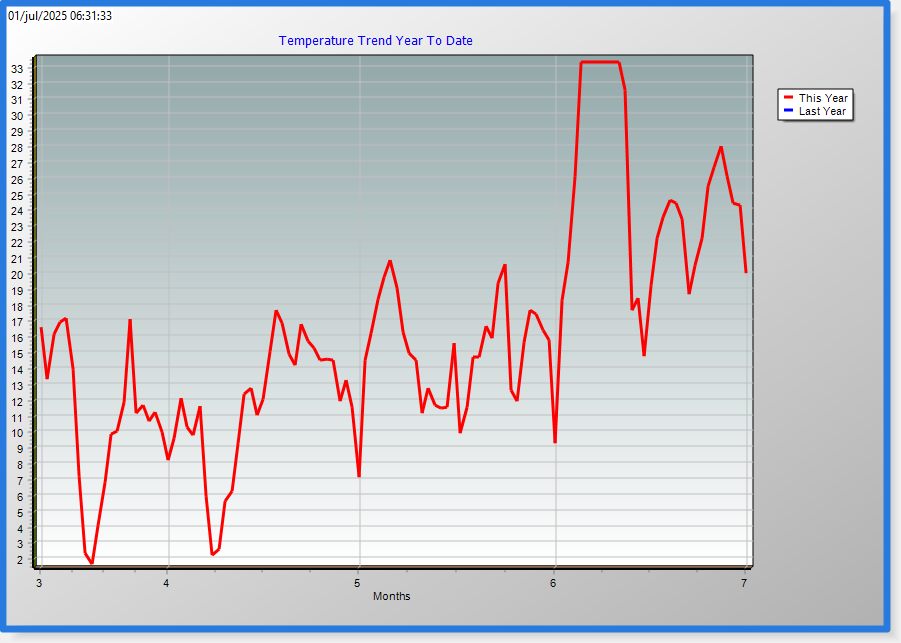 Temp year trend