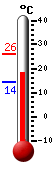 Trenutno: 21.5, Maks: 26.2, Min: 14.3