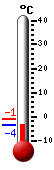 Trenutno: 5.0, Maks: 5.1, Min: 4.0