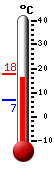 Trenutno: 7.4, Maks: 9.8, Min: 6.7