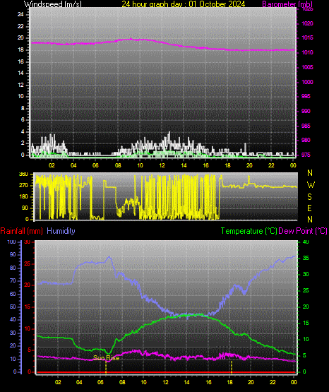 24 Hour Graph for Day 01